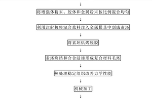 輕型金屬基復合材料產品的制造方法及其漿料