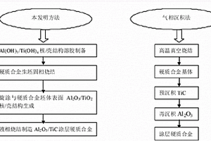 基于液相燒結過程的Al2O3/TiC涂層硬質合金制備方法