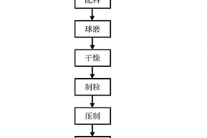 Ti(C，N)基金屬陶瓷及用于制備其的制備方法
