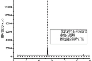 橡膠剝離石墨烯復合電極材料的制備方法