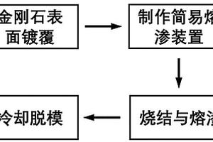 低膨脹系數金剛石/金屬復合材料的簡易熔滲制備法