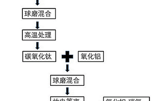 氧化鋁-鈦碳氧固溶體復合陶瓷及其制備方法