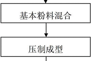 反應燒結氮化硅-氮化硼復相陶瓷的快速氮化制備方法