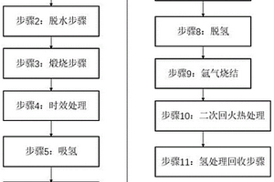 降低鐵芯產品渦流損耗與磁滯損耗的材料制備方法