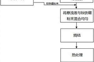 高性能燒結釹鐵硼磁體及其制備方法