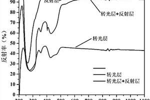 反射式激光顯示用光轉換、散熱一體化陶瓷材料及其制備方法