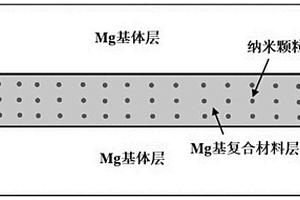 層狀鎂-鎂基復合材料板材及其制備方法和應用