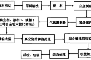 燒結釹鐵硼磁性材料的加工方法