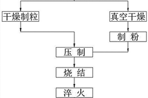 新型硬質合金分切刀具用材料及其制備工藝