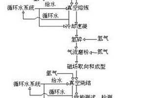 高性能釹鐵硼永磁體及其生產方法