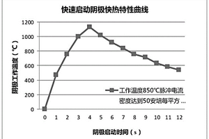 可快速啟動的陰極組件及其制備方法和應用