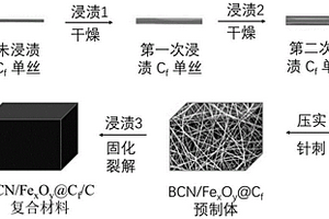 BCN/FexOy@Cf/C復合結構吸波材料的制備工藝