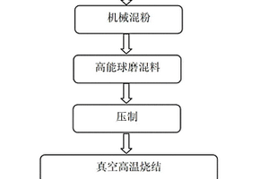 具有高相變效應鎢摻雜二氧化釩銅基復合材料的制備方法
