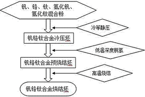 釩鉻鈦合金的氫化物部分脫氫、燒結及致密化方法