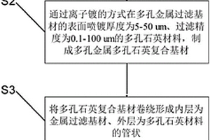 多孔金屬多孔石英復合濾芯的制備方法及其濾芯