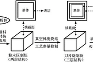 梯度功能復合刀片的制造方法