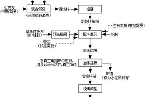 基于資源綜合利用手段生產稀土鎂硅鐵合金的方法