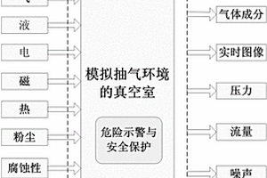 干式真空泵抽氣工藝模擬測試方法及測試系統