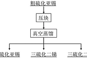 除去真空蒸餾處理錫精煉硫渣產物粗硫化亞錫中砷、銻的方法