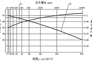 潤滑油真空分離脫水工藝參數選擇圖譜