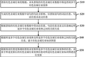 有色金屬行業知識圖譜構建方法、電子裝置及存儲介質