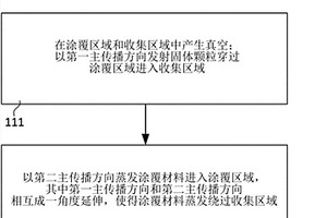 方法、涂覆裝置和處理設備