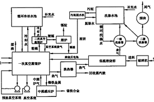 從廢舊鎳鎘電池中提取鎘、生產鎳鐵合金的成套工藝