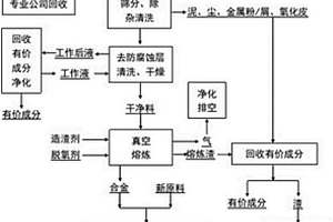燒結釹鐵硼廢舊器件性能恢復的方法