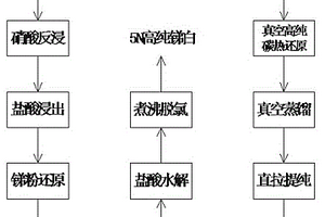 高純銻棒及高純銻白聯合制備工藝