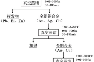 真空分離金銀銅合金的方法