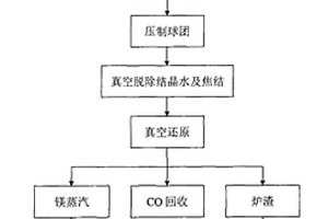 用蛇紋石礦物真空碳熱還原制備金屬鎂及副產品的方法