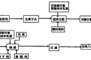 分子自組裝水性工業漆