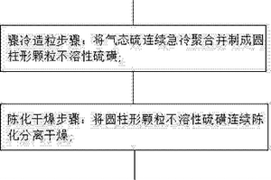 中含量不溶性硫磺的連續制備方法