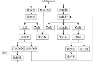 以貴鉛為原料綜合回收鉍、銀、銅金屬的方法