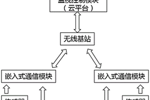 變壓器無線濾油監控系統
