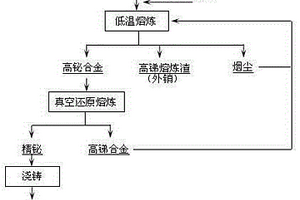 銅精煉系統銻鉍渣生產精鉍的方法