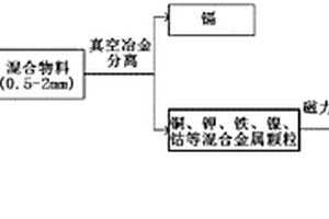 廢舊鎳鎘電池中鎘、鐵、鎳、鈷的回收方法