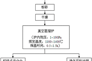 從冰銅中脫除鉛、鋅、砷、銻、鉍、錫的方法