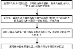 碳包覆含硅球體及其制備方法和應用