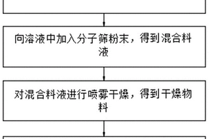 鈣鈦礦量子點粉體、其制備方法及鈣鈦礦量子點功能材料