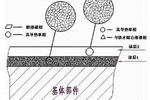 高溫納米防滲碳材料、涂層及其應用