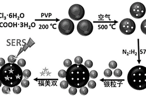 具有多孔結構磁性復合材料的制備方法及應用