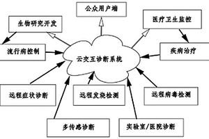 基于云技術的智能多通道疾病診斷系統和方法