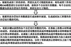 適用于零件與模具的復合增材制造方法