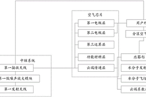 通過空氣芯片與5G技術結合傳輸空氣成像信息數據的方法