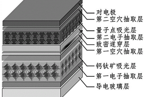正式鈣鈦礦/量子點兩端疊層太陽能電池及制備方法