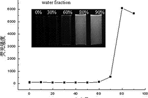 具有聚集誘導發光性質的1,3-二烯類衍生物的制備方法