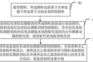 聚合物材料及其制備方法和應用