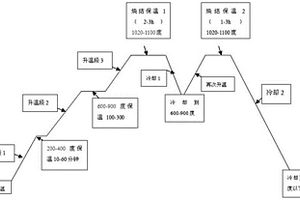 針對加釔燒結釹鐵硼的雙高溫燒結工藝