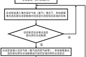 基于氣氛SLM原位合成數字化材料的裝置與方法